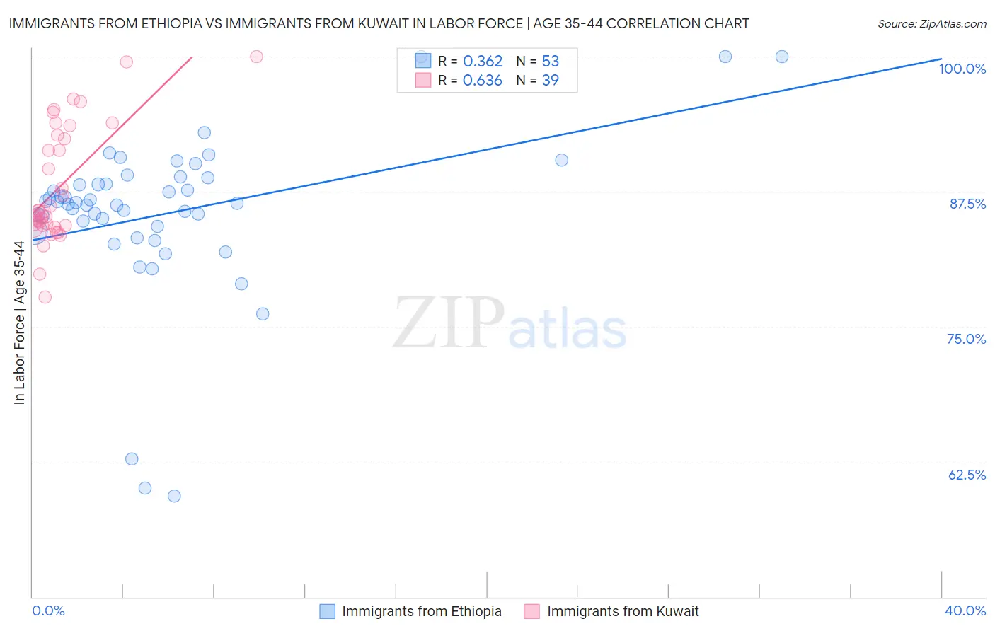 Immigrants from Ethiopia vs Immigrants from Kuwait In Labor Force | Age 35-44