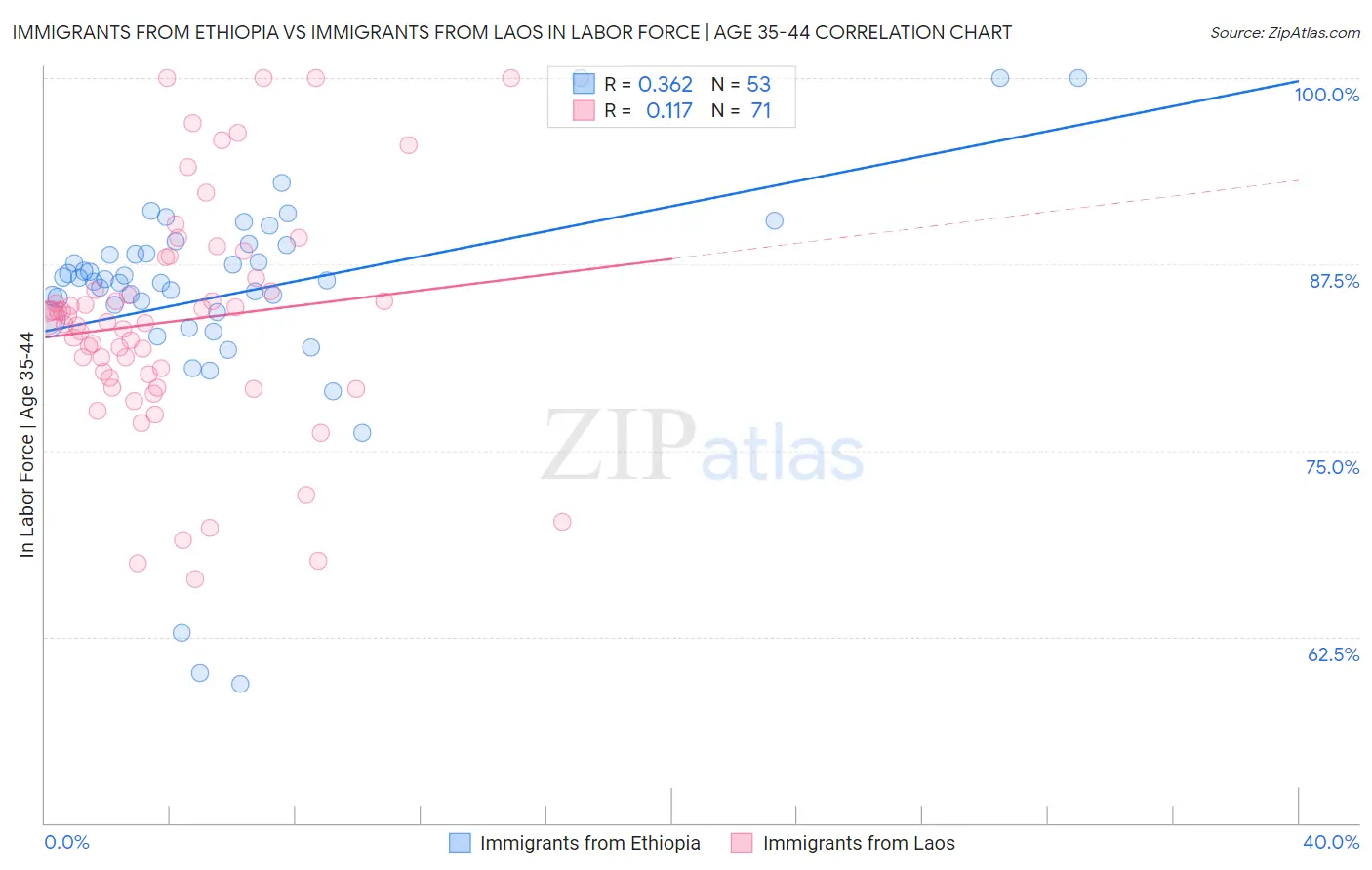 Immigrants from Ethiopia vs Immigrants from Laos In Labor Force | Age 35-44