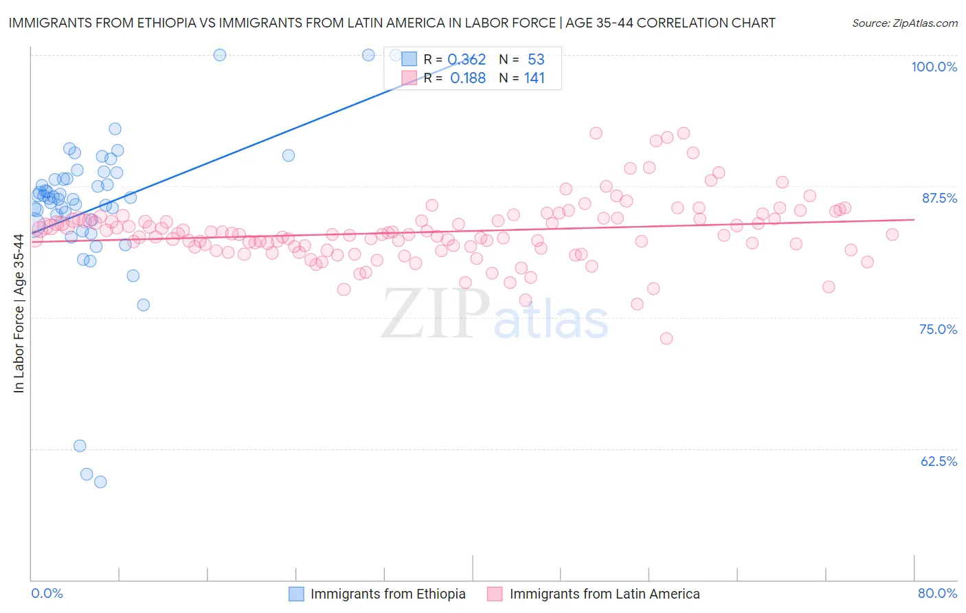 Immigrants from Ethiopia vs Immigrants from Latin America In Labor Force | Age 35-44