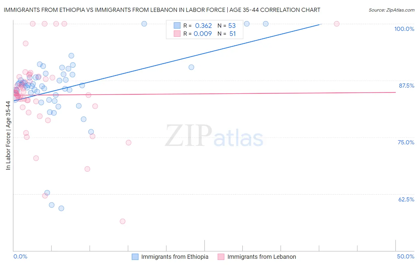 Immigrants from Ethiopia vs Immigrants from Lebanon In Labor Force | Age 35-44