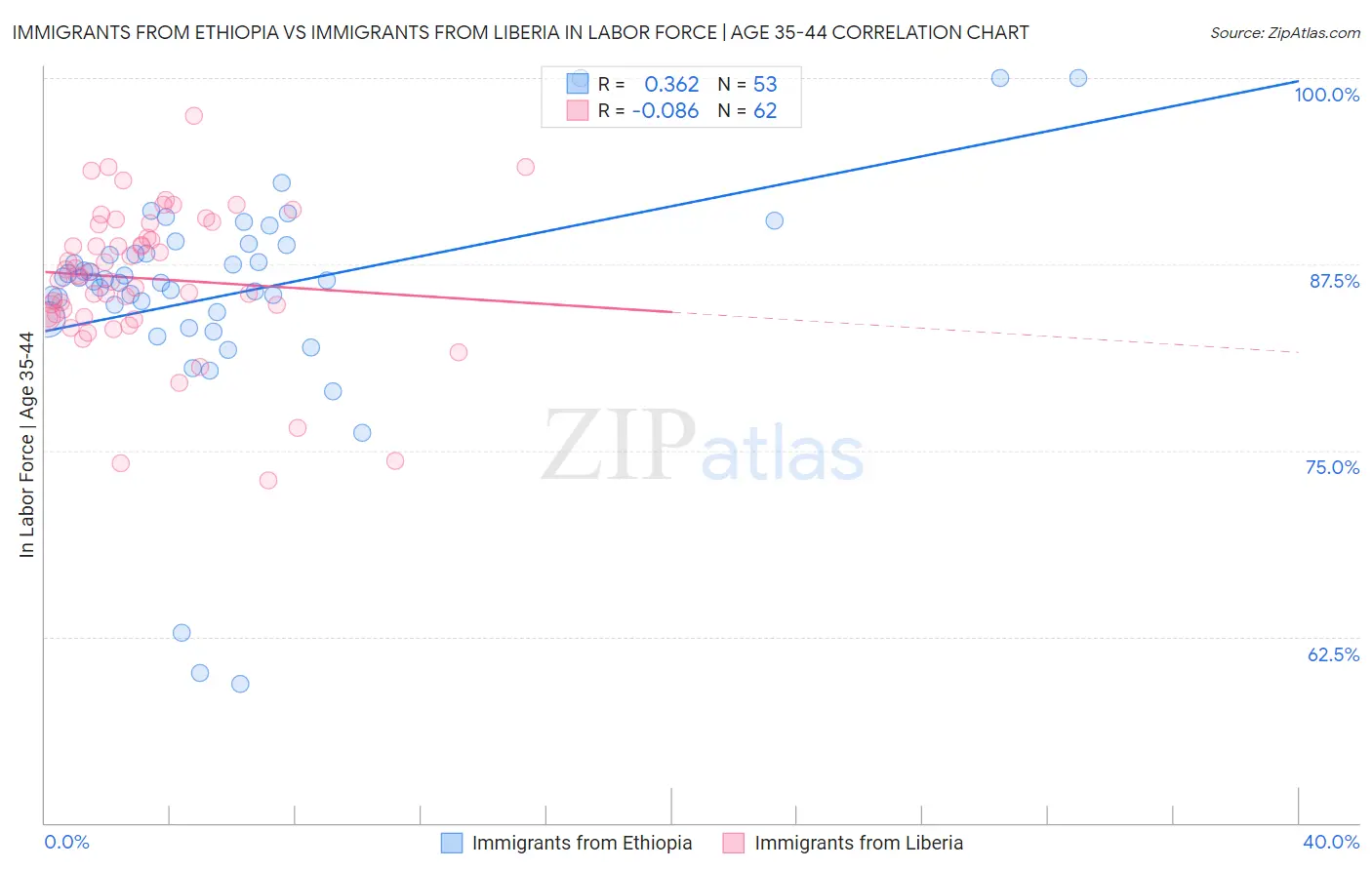 Immigrants from Ethiopia vs Immigrants from Liberia In Labor Force | Age 35-44