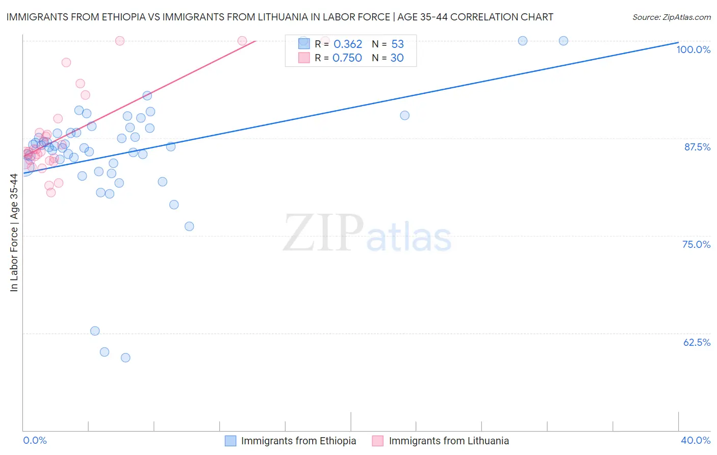 Immigrants from Ethiopia vs Immigrants from Lithuania In Labor Force | Age 35-44