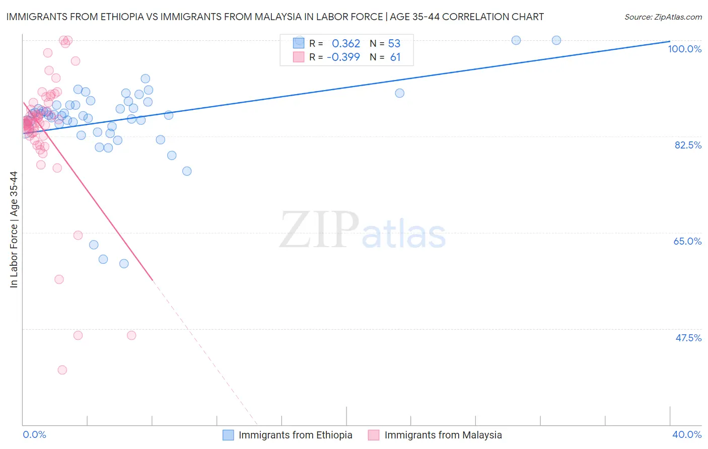 Immigrants from Ethiopia vs Immigrants from Malaysia In Labor Force | Age 35-44