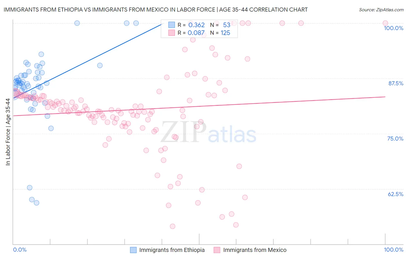 Immigrants from Ethiopia vs Immigrants from Mexico In Labor Force | Age 35-44
