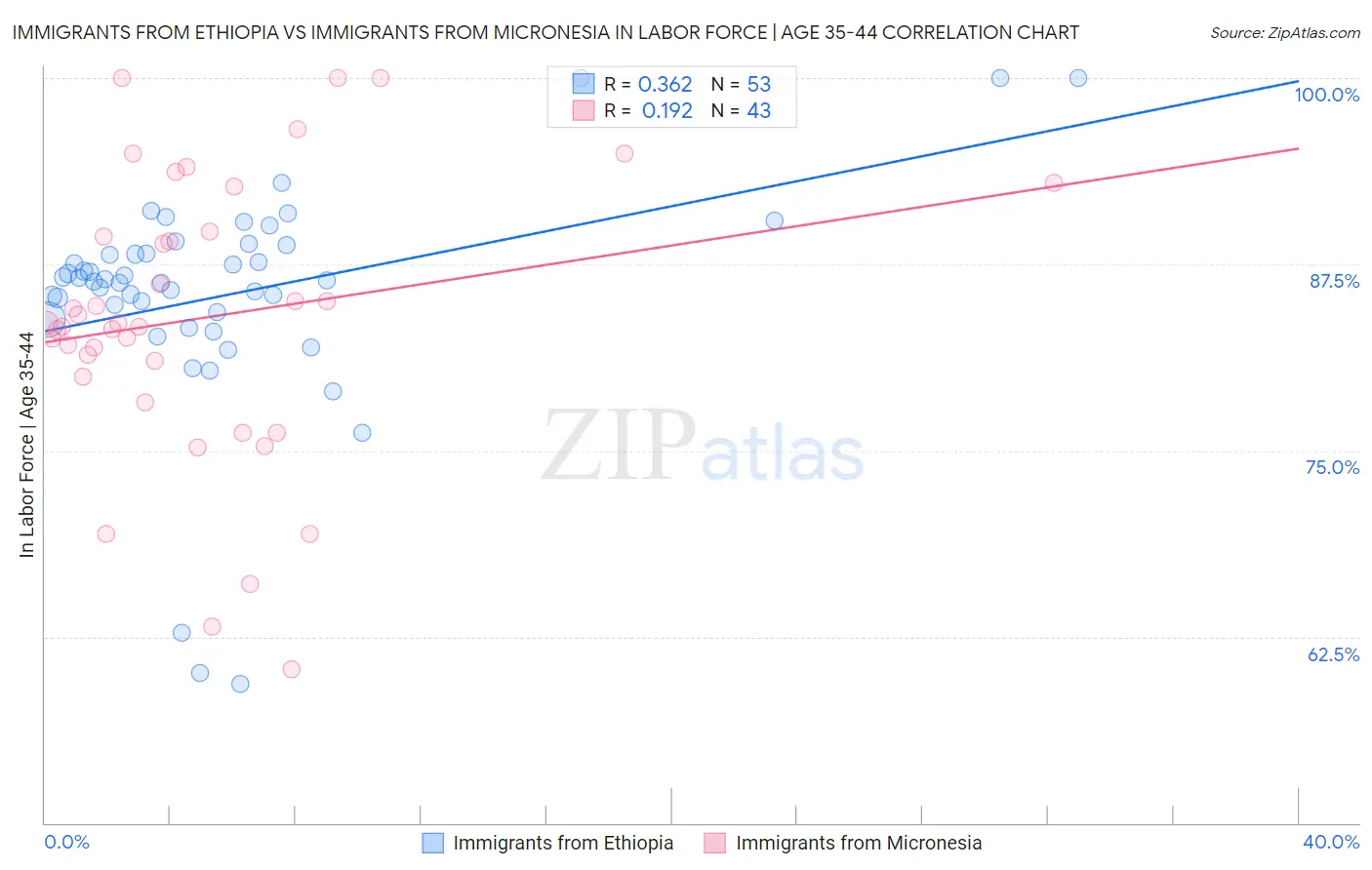 Immigrants from Ethiopia vs Immigrants from Micronesia In Labor Force | Age 35-44