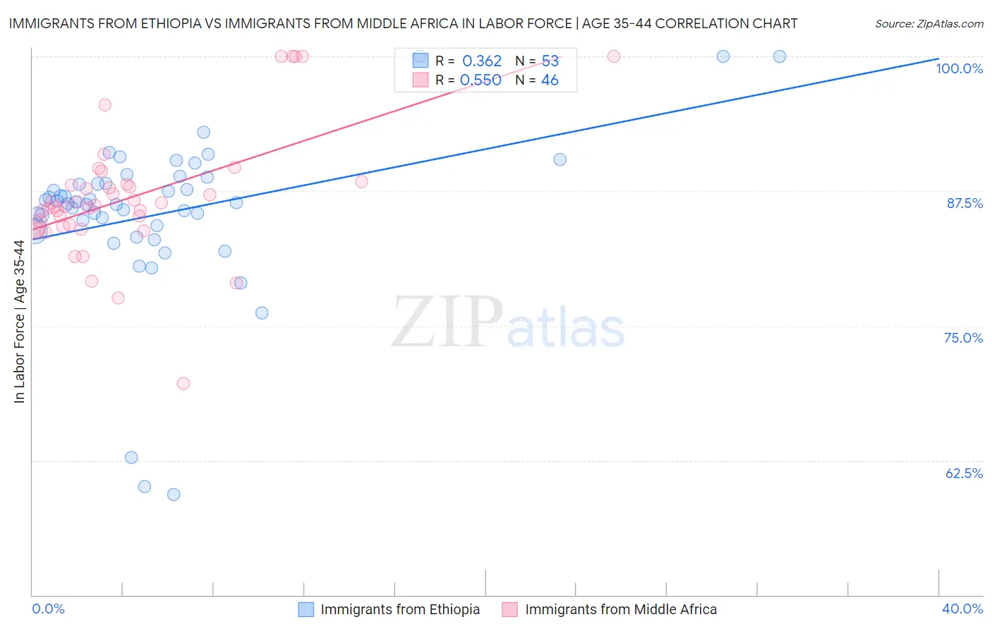 Immigrants from Ethiopia vs Immigrants from Middle Africa In Labor Force | Age 35-44