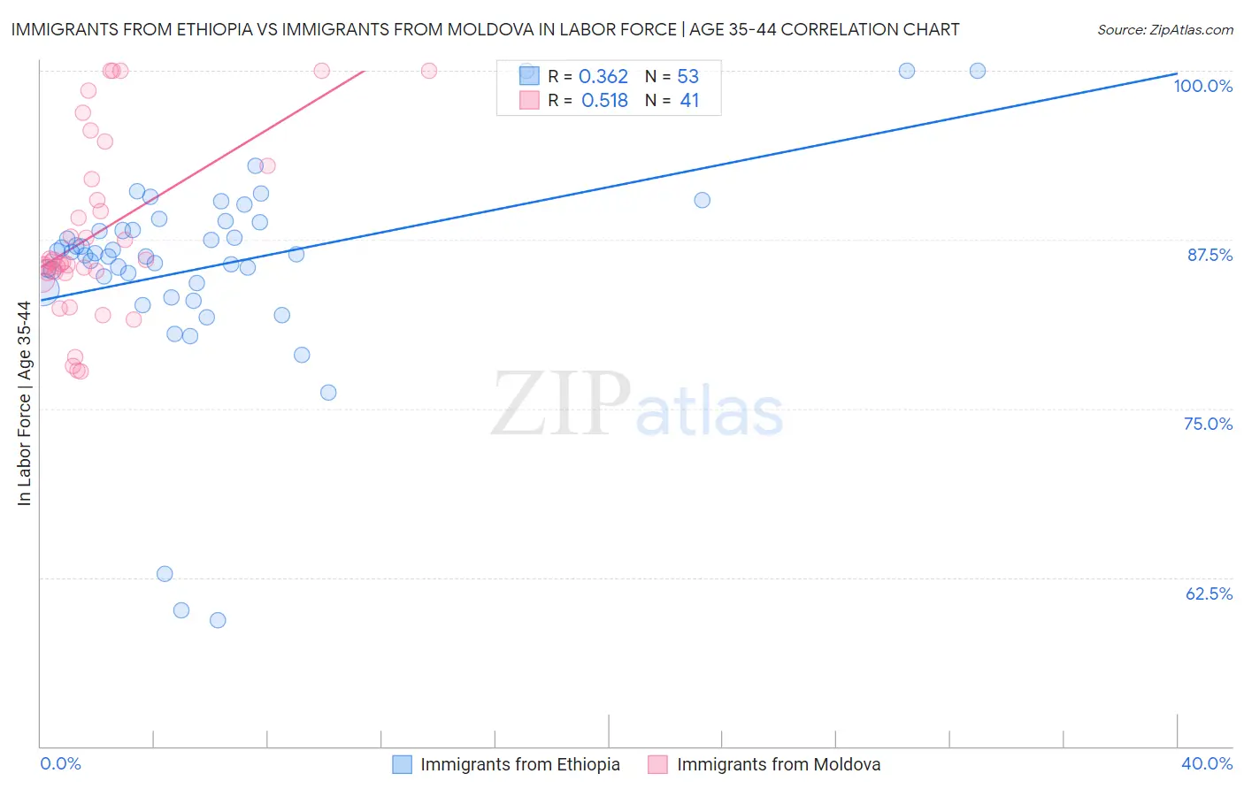 Immigrants from Ethiopia vs Immigrants from Moldova In Labor Force | Age 35-44