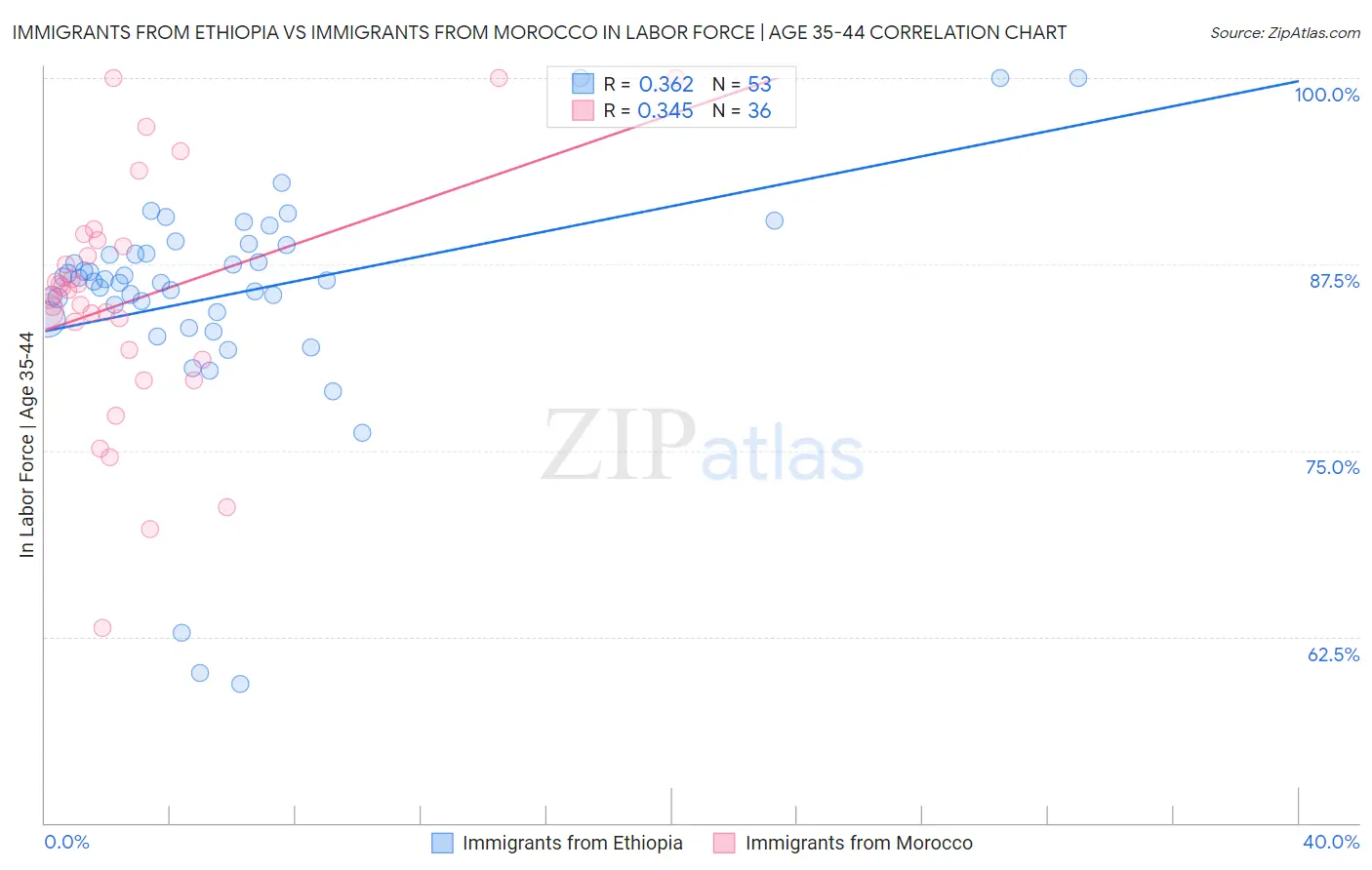 Immigrants from Ethiopia vs Immigrants from Morocco In Labor Force | Age 35-44