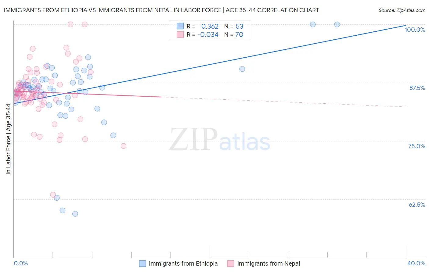 Immigrants from Ethiopia vs Immigrants from Nepal In Labor Force | Age 35-44