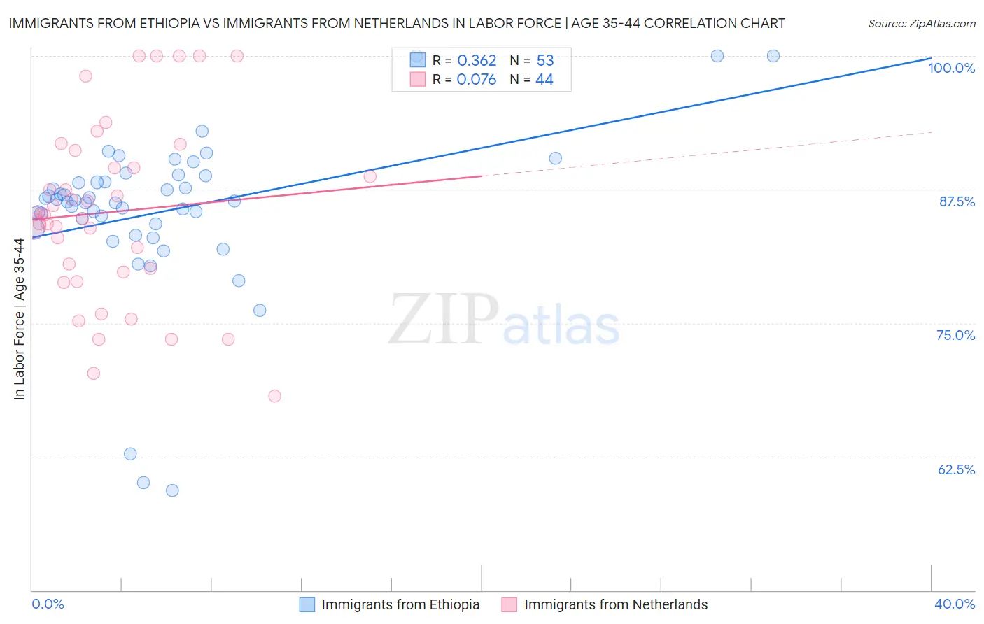 Immigrants from Ethiopia vs Immigrants from Netherlands In Labor Force | Age 35-44