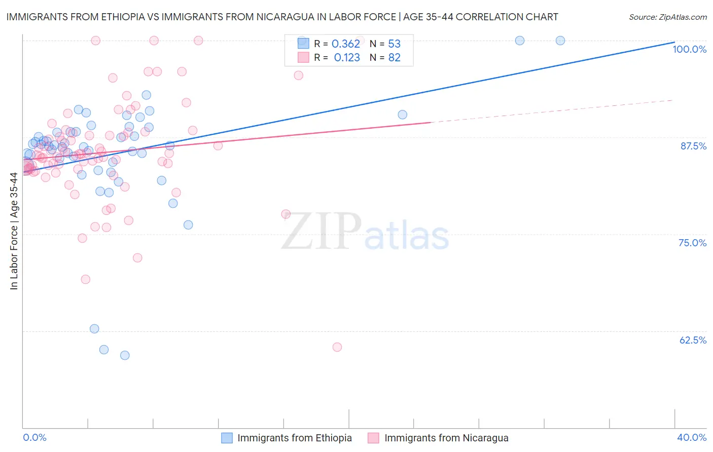 Immigrants from Ethiopia vs Immigrants from Nicaragua In Labor Force | Age 35-44