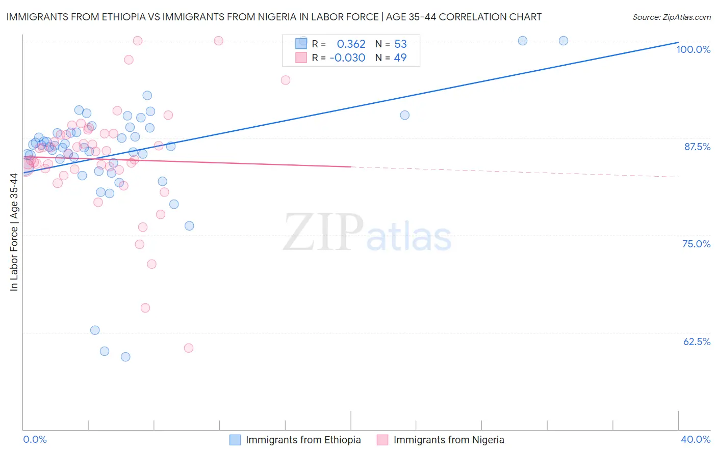 Immigrants from Ethiopia vs Immigrants from Nigeria In Labor Force | Age 35-44