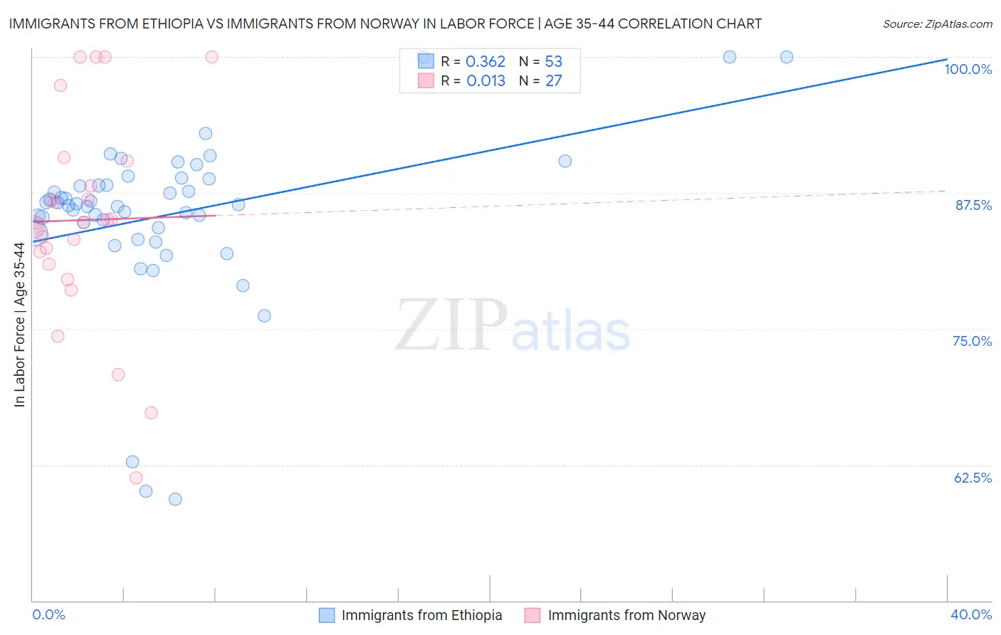 Immigrants from Ethiopia vs Immigrants from Norway In Labor Force | Age 35-44