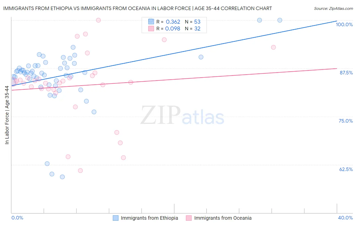 Immigrants from Ethiopia vs Immigrants from Oceania In Labor Force | Age 35-44