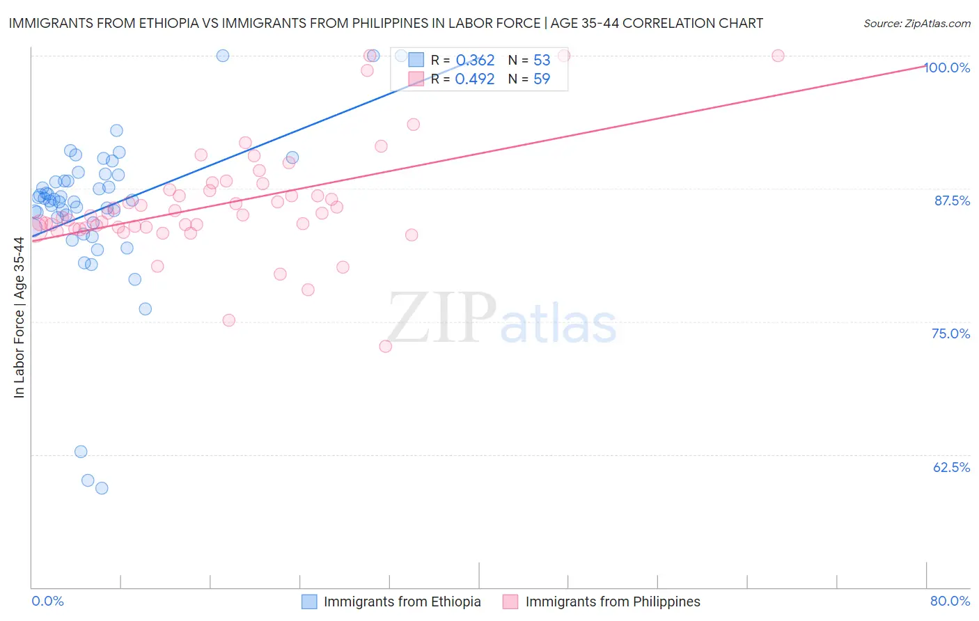 Immigrants from Ethiopia vs Immigrants from Philippines In Labor Force | Age 35-44