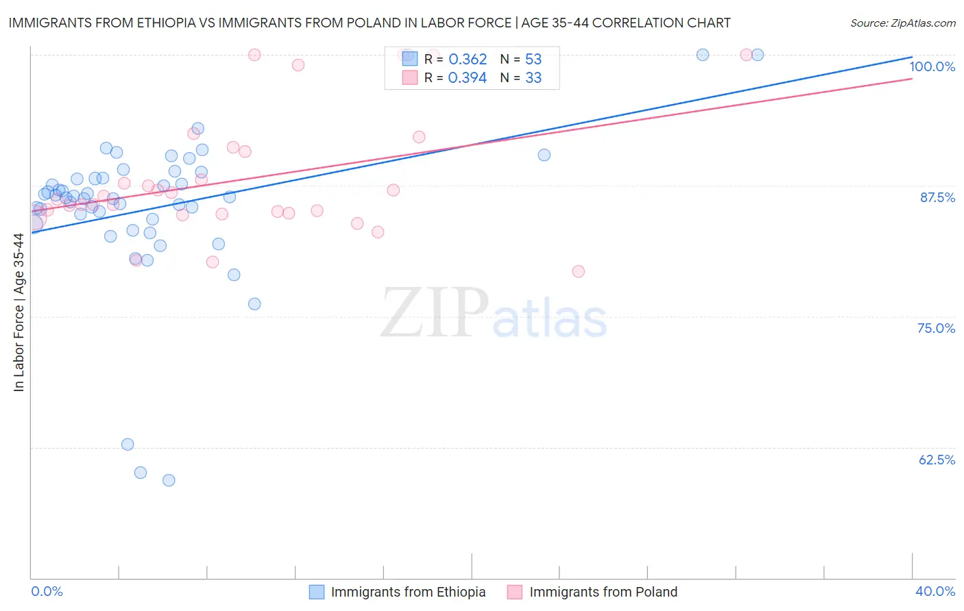 Immigrants from Ethiopia vs Immigrants from Poland In Labor Force | Age 35-44
