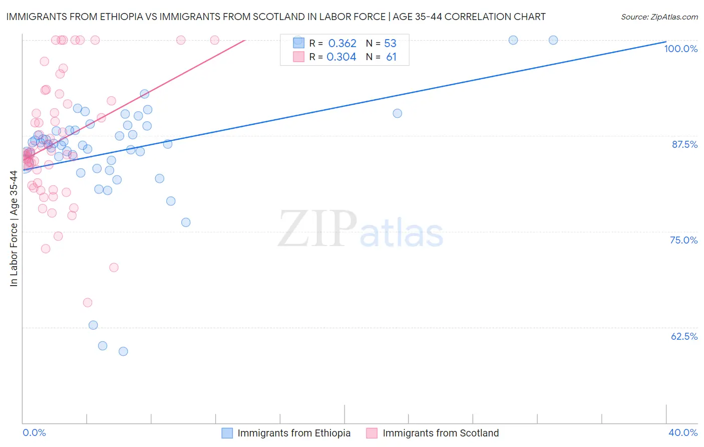 Immigrants from Ethiopia vs Immigrants from Scotland In Labor Force | Age 35-44