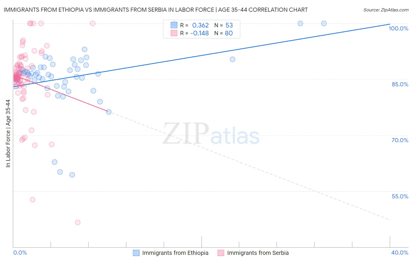 Immigrants from Ethiopia vs Immigrants from Serbia In Labor Force | Age 35-44