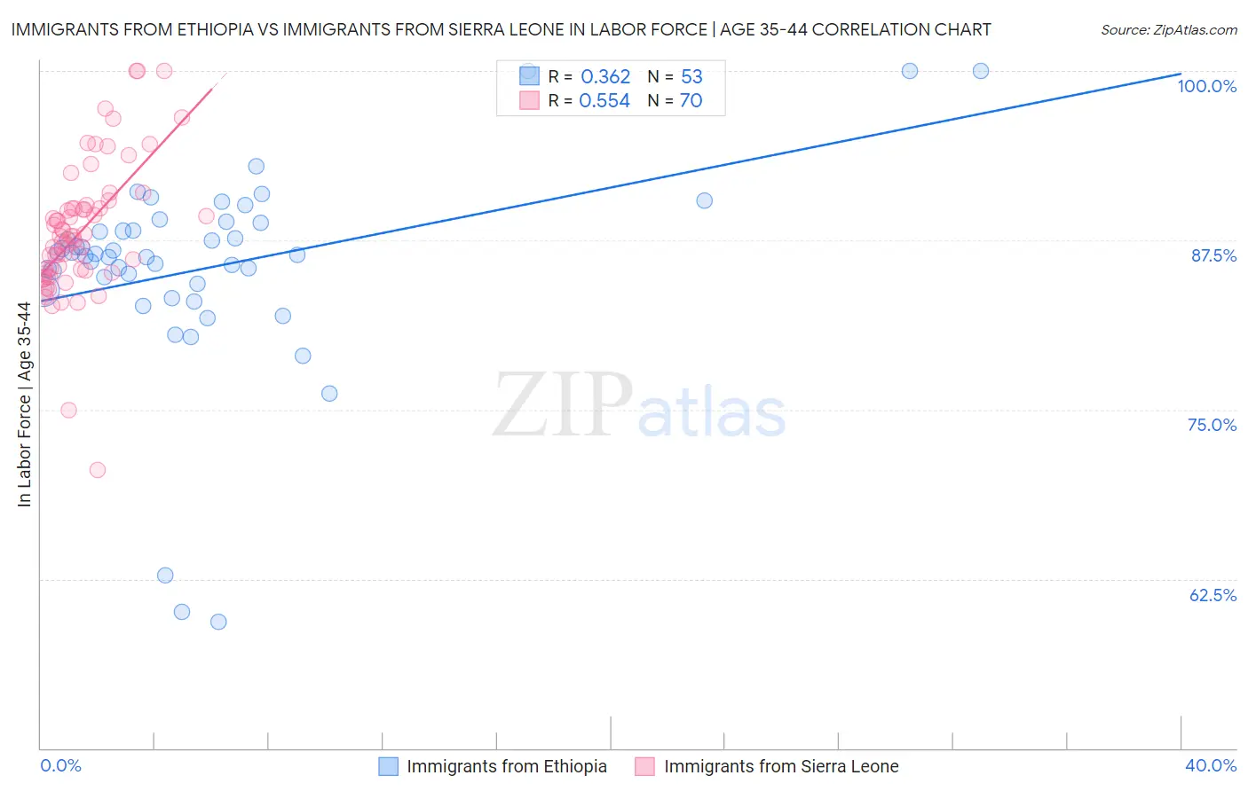 Immigrants from Ethiopia vs Immigrants from Sierra Leone In Labor Force | Age 35-44