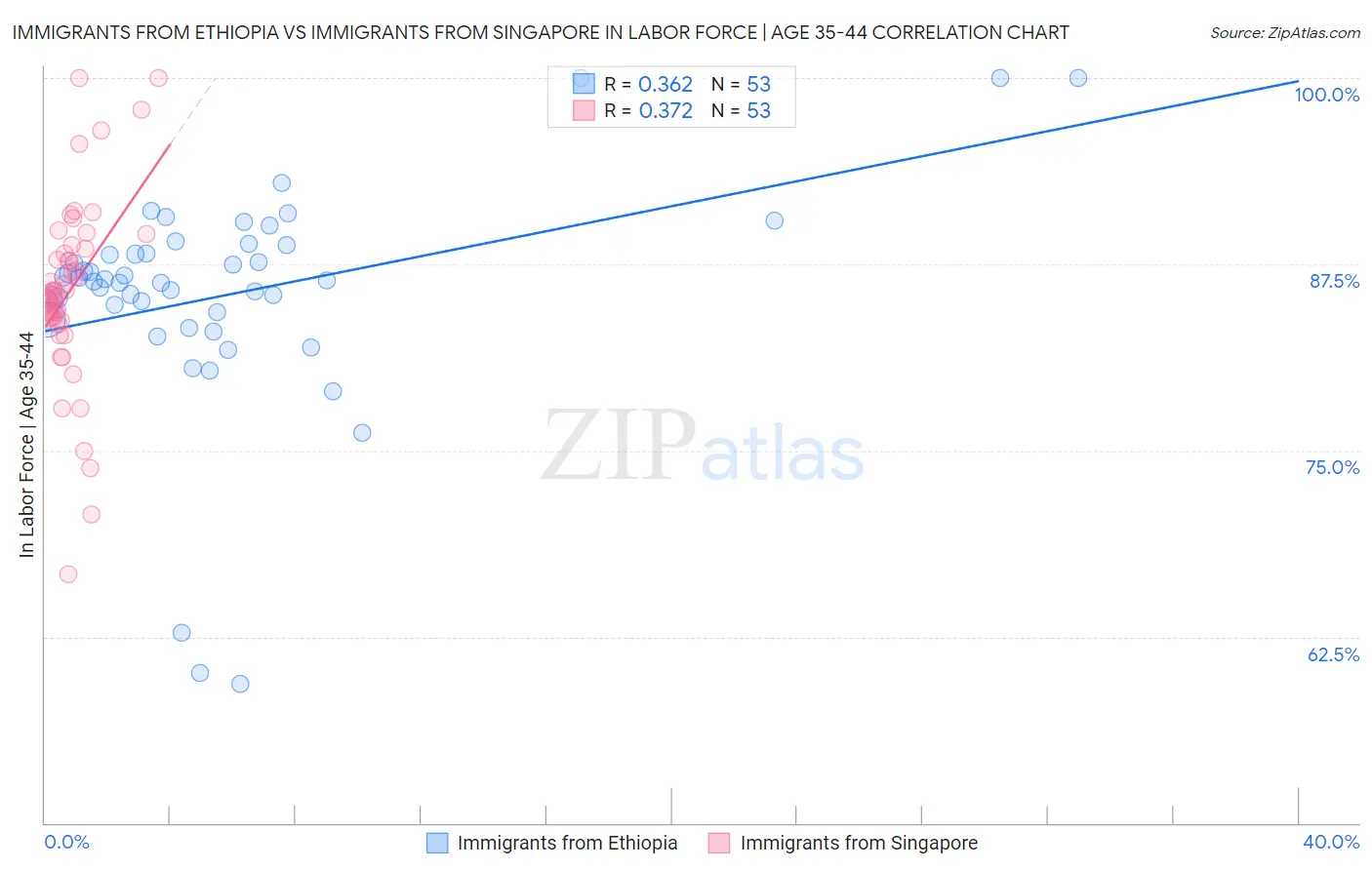 Immigrants from Ethiopia vs Immigrants from Singapore In Labor Force | Age 35-44