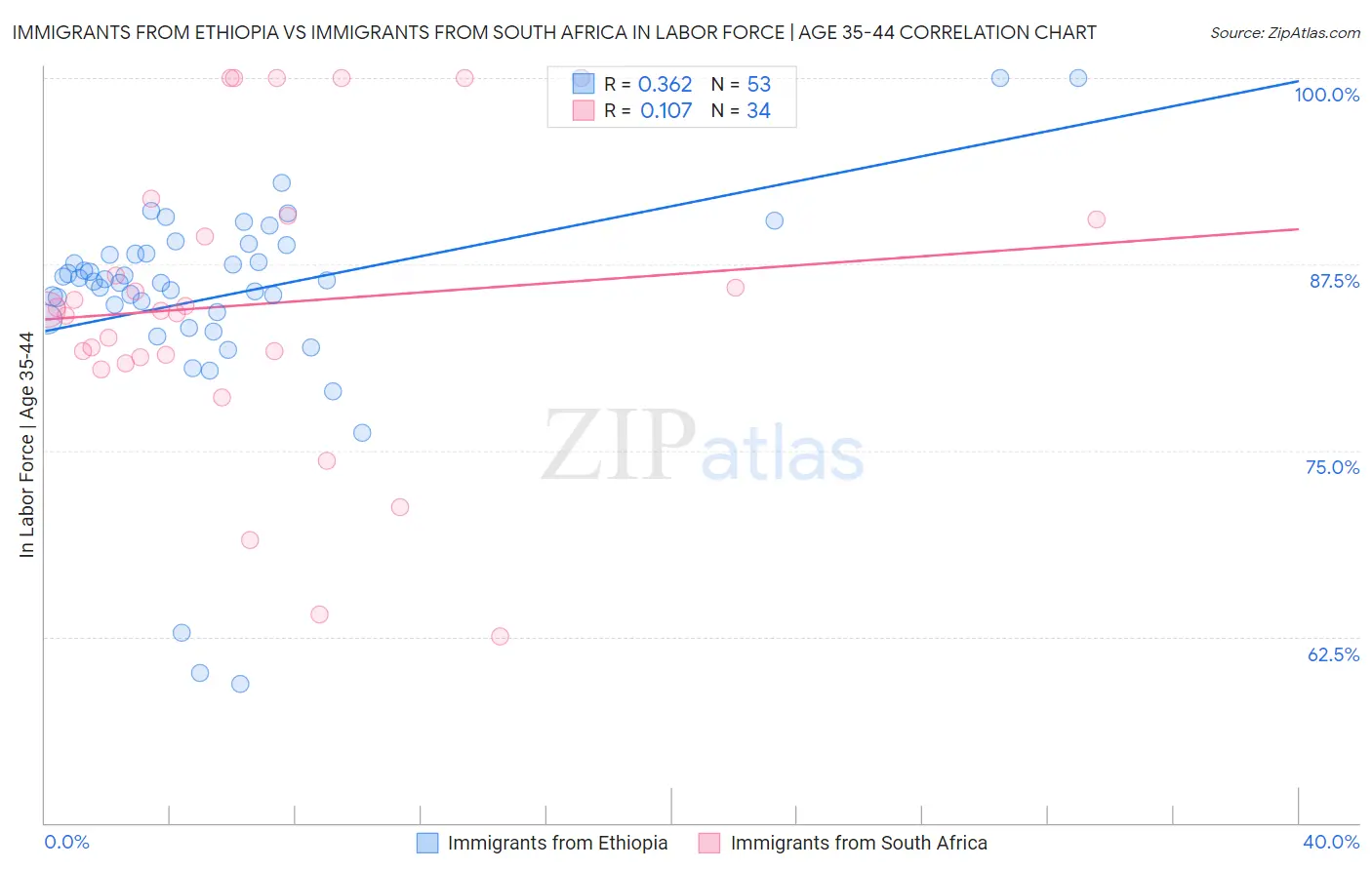 Immigrants from Ethiopia vs Immigrants from South Africa In Labor Force | Age 35-44