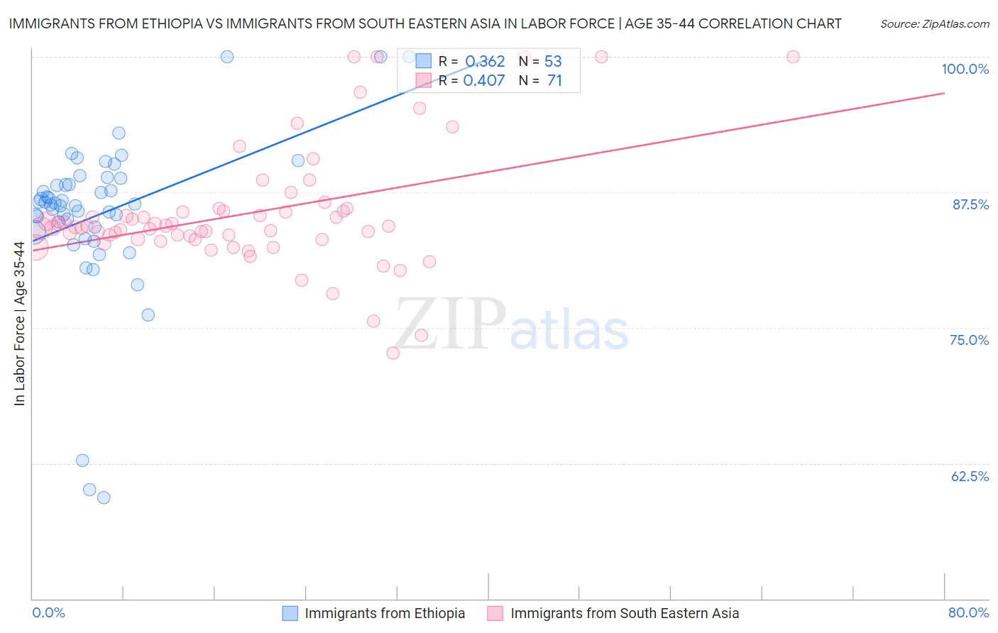 Immigrants from Ethiopia vs Immigrants from South Eastern Asia In Labor Force | Age 35-44