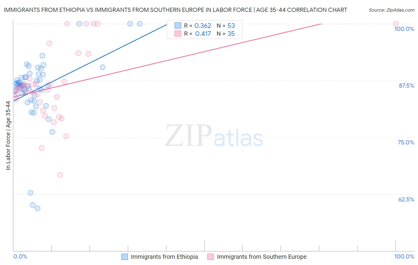 Immigrants from Ethiopia vs Immigrants from Southern Europe In Labor Force | Age 35-44