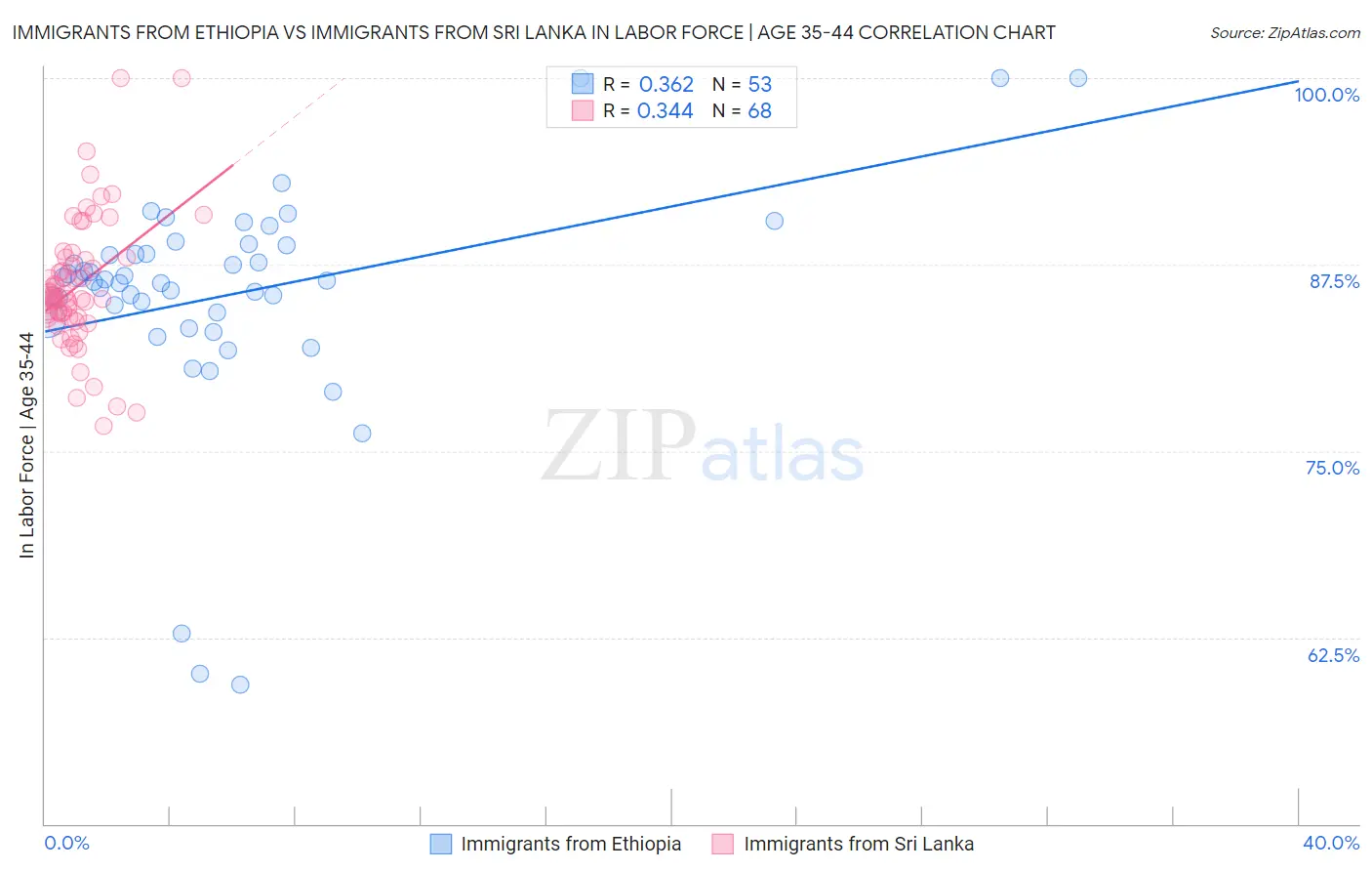 Immigrants from Ethiopia vs Immigrants from Sri Lanka In Labor Force | Age 35-44