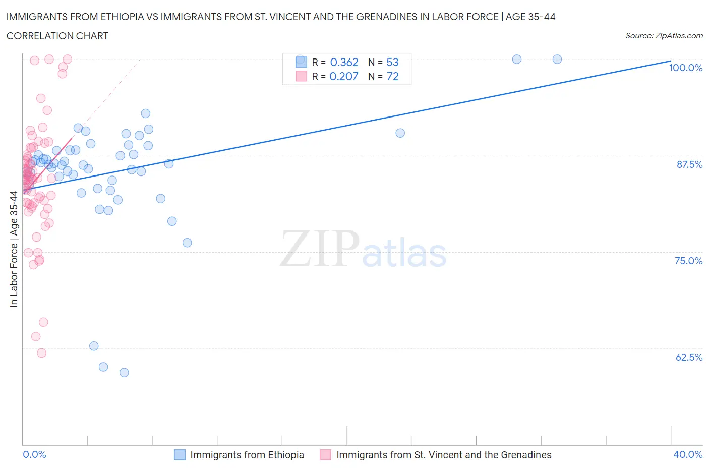 Immigrants from Ethiopia vs Immigrants from St. Vincent and the Grenadines In Labor Force | Age 35-44
