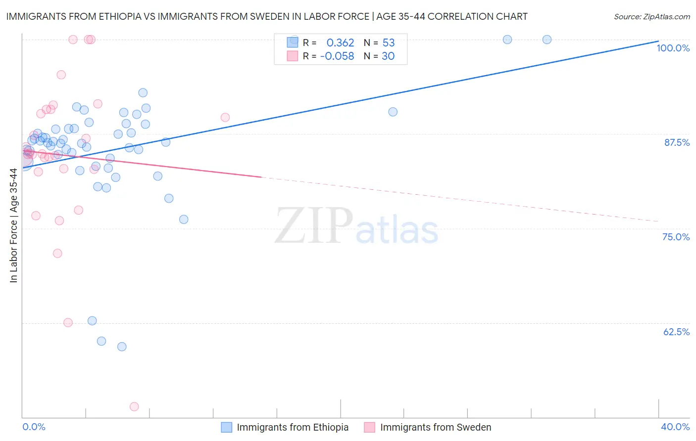 Immigrants from Ethiopia vs Immigrants from Sweden In Labor Force | Age 35-44