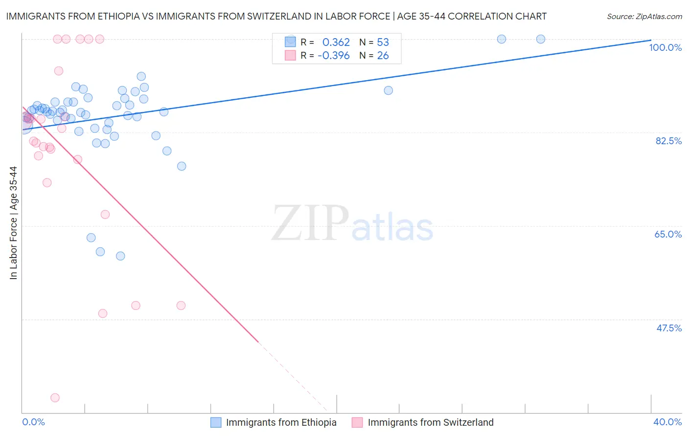 Immigrants from Ethiopia vs Immigrants from Switzerland In Labor Force | Age 35-44