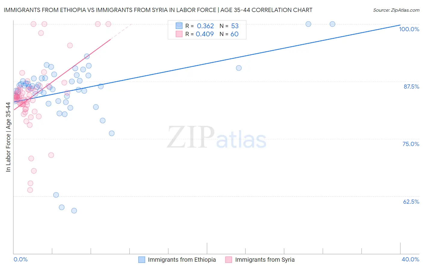 Immigrants from Ethiopia vs Immigrants from Syria In Labor Force | Age 35-44