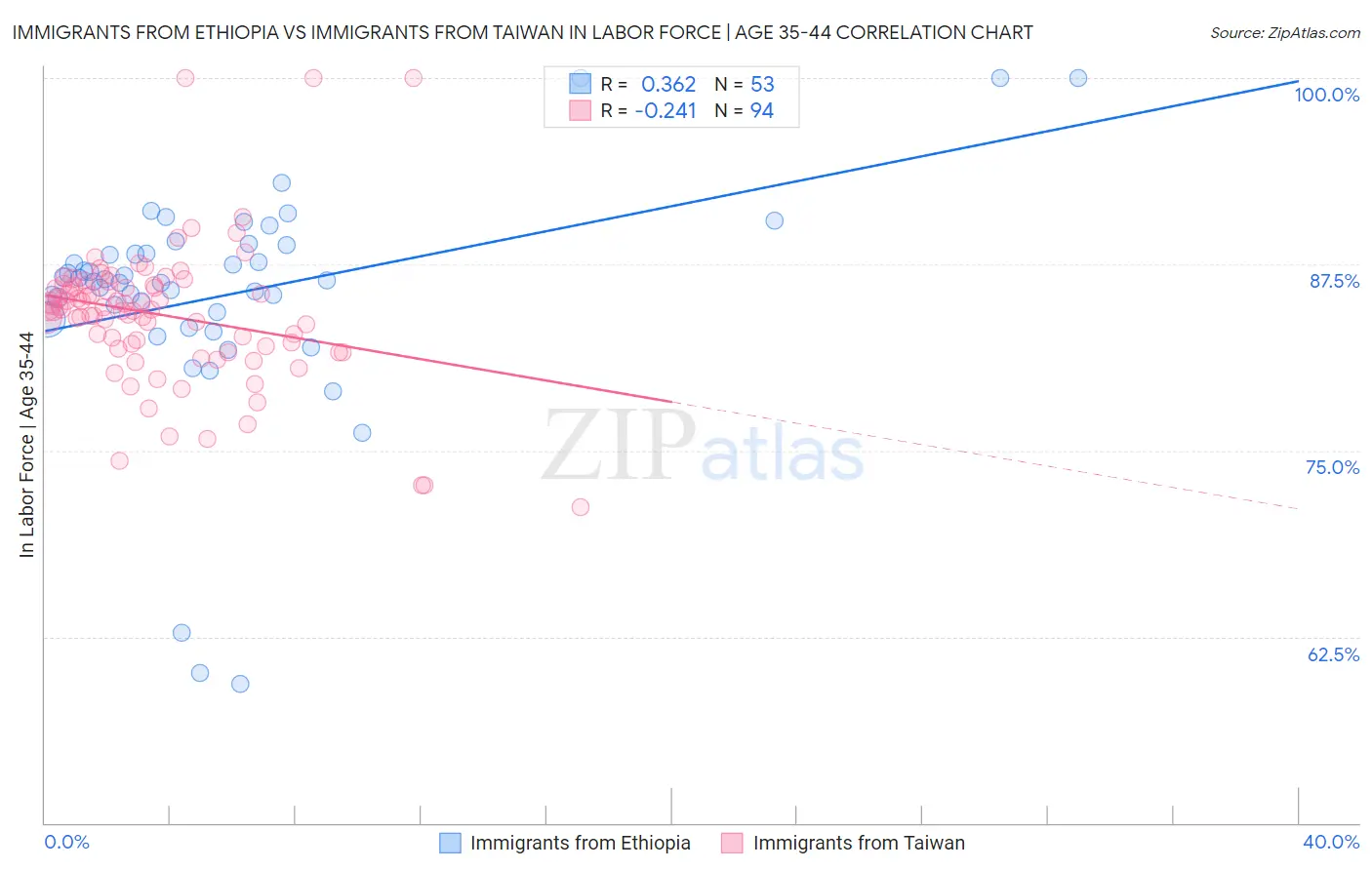 Immigrants from Ethiopia vs Immigrants from Taiwan In Labor Force | Age 35-44