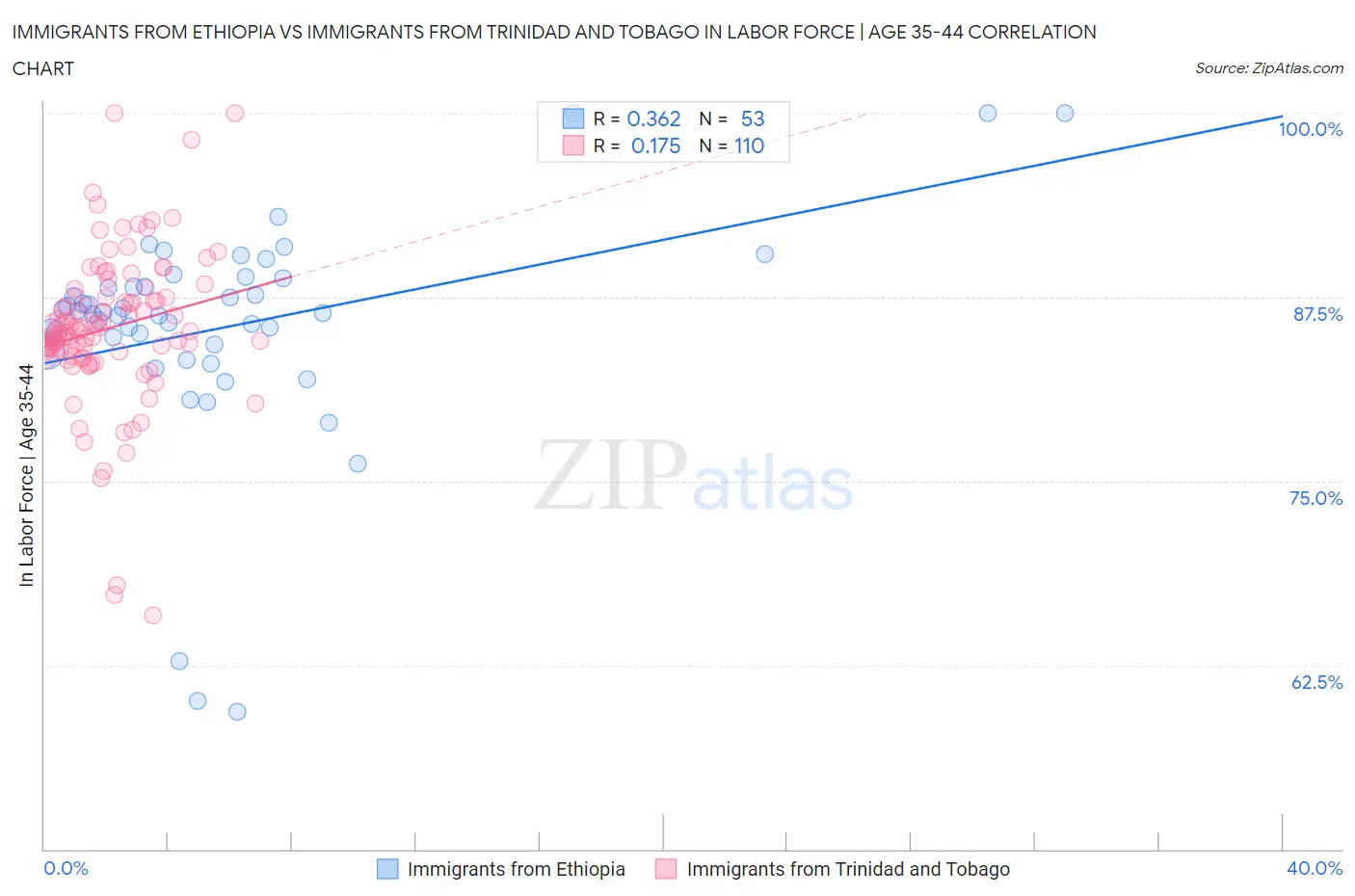 Immigrants from Ethiopia vs Immigrants from Trinidad and Tobago In Labor Force | Age 35-44