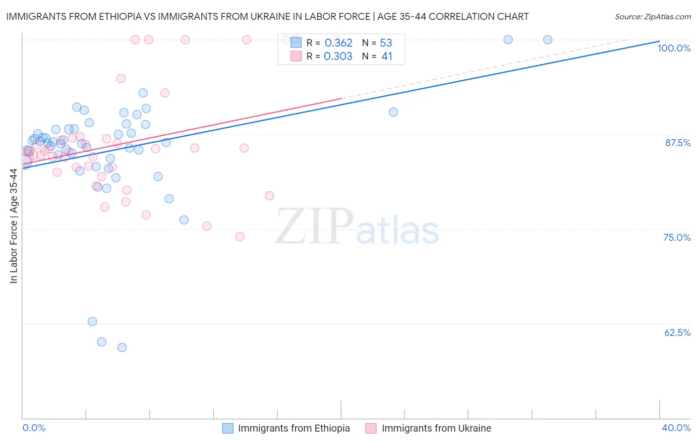 Immigrants from Ethiopia vs Immigrants from Ukraine In Labor Force | Age 35-44