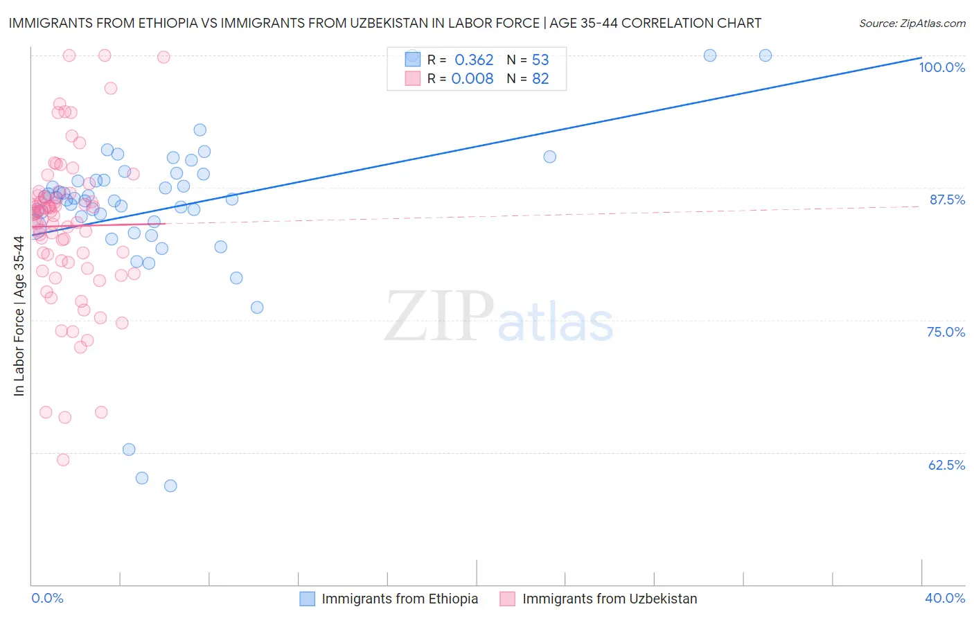 Immigrants from Ethiopia vs Immigrants from Uzbekistan In Labor Force | Age 35-44