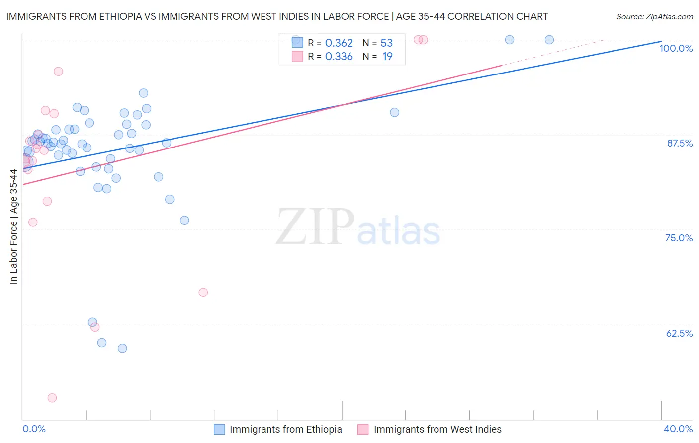 Immigrants from Ethiopia vs Immigrants from West Indies In Labor Force | Age 35-44