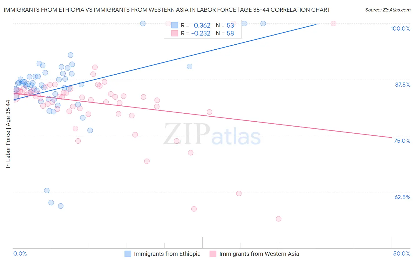 Immigrants from Ethiopia vs Immigrants from Western Asia In Labor Force | Age 35-44