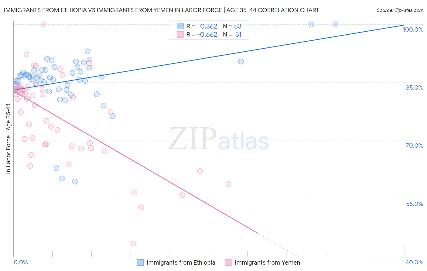 Immigrants from Ethiopia vs Immigrants from Yemen In Labor Force | Age 35-44