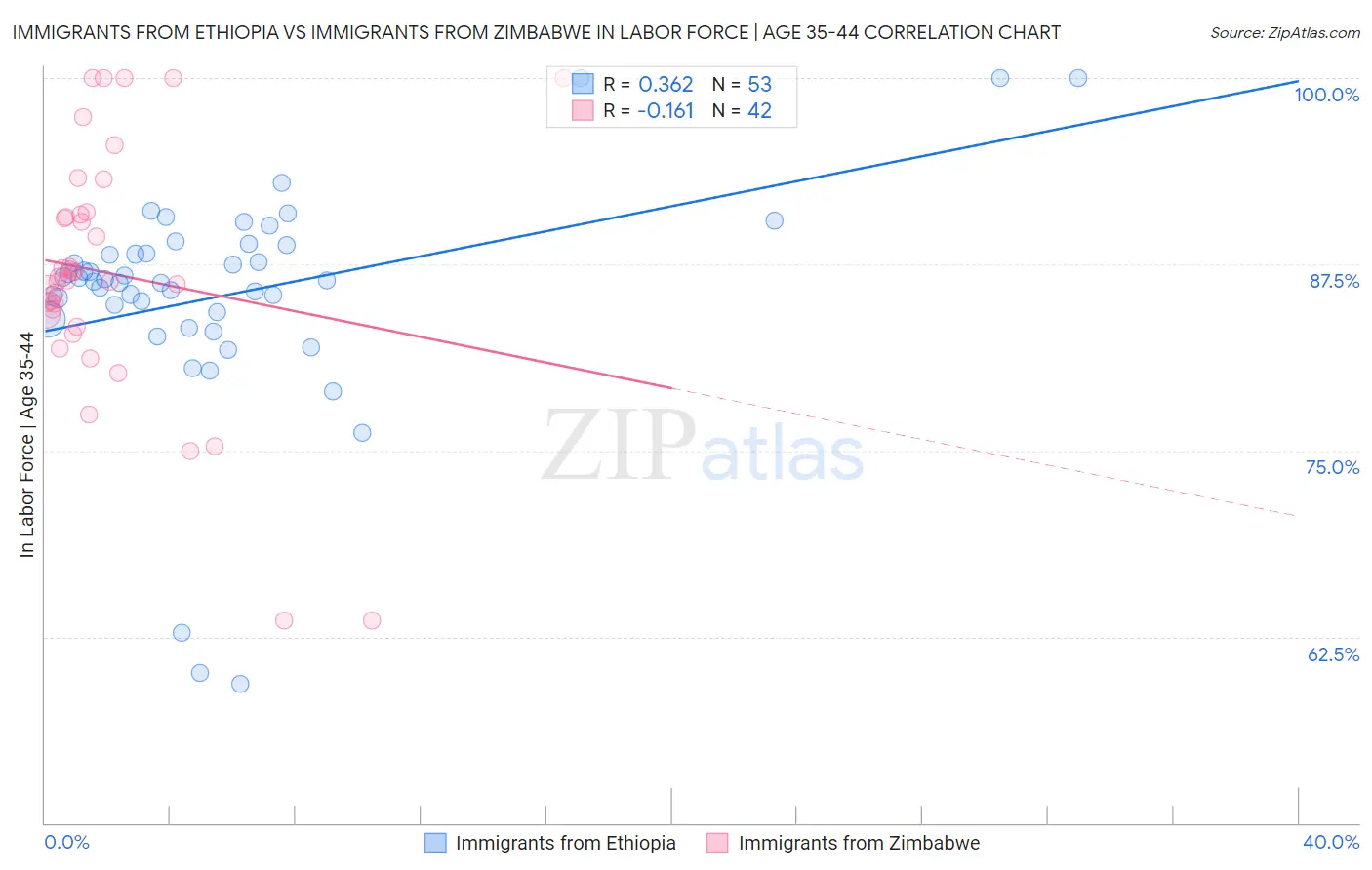 Immigrants from Ethiopia vs Immigrants from Zimbabwe In Labor Force | Age 35-44