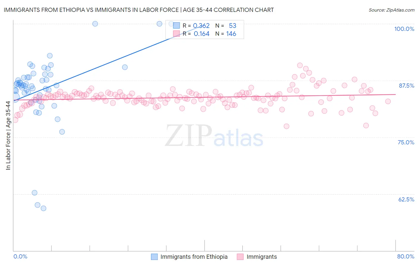 Immigrants from Ethiopia vs Immigrants In Labor Force | Age 35-44