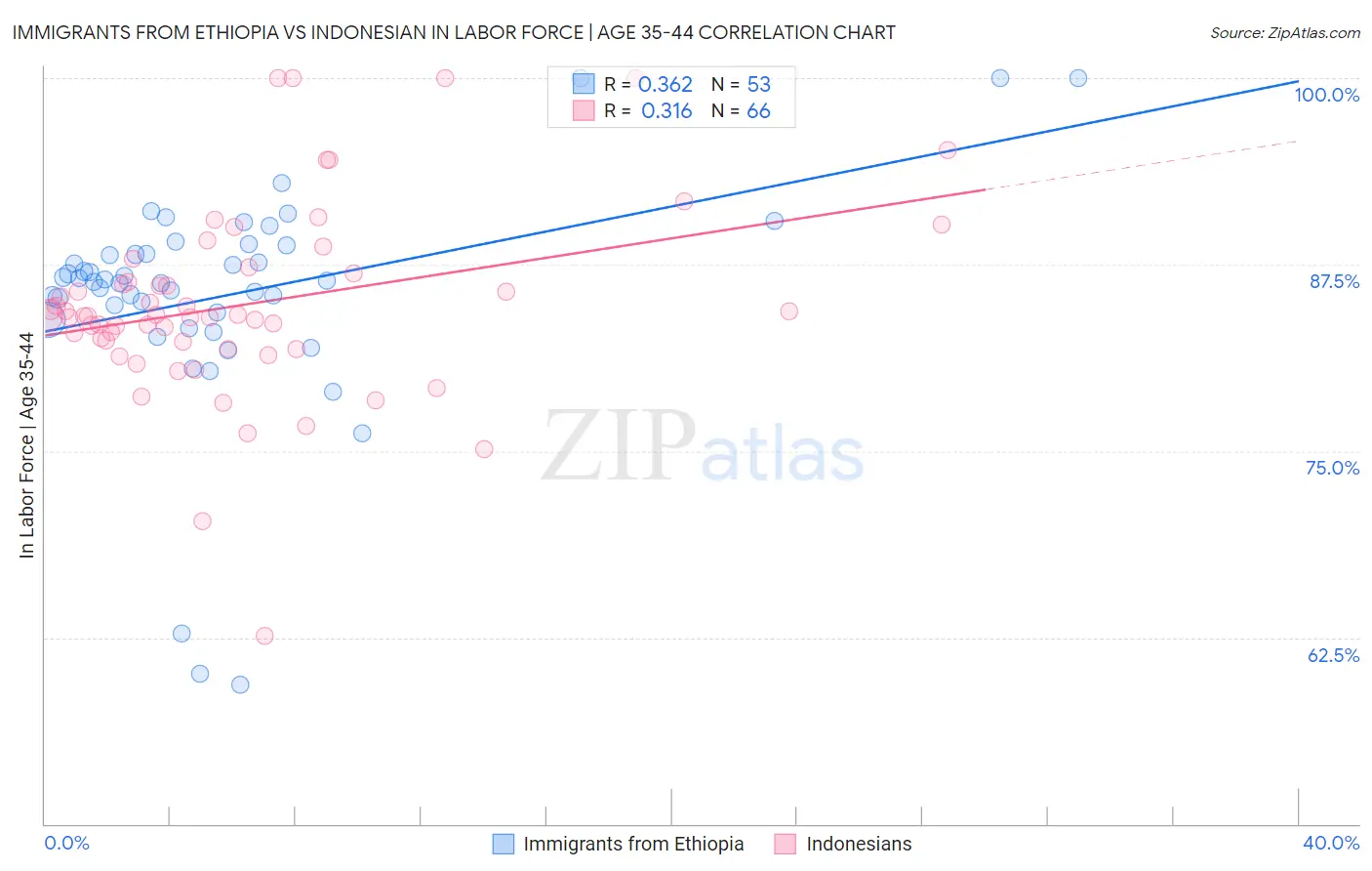 Immigrants from Ethiopia vs Indonesian In Labor Force | Age 35-44