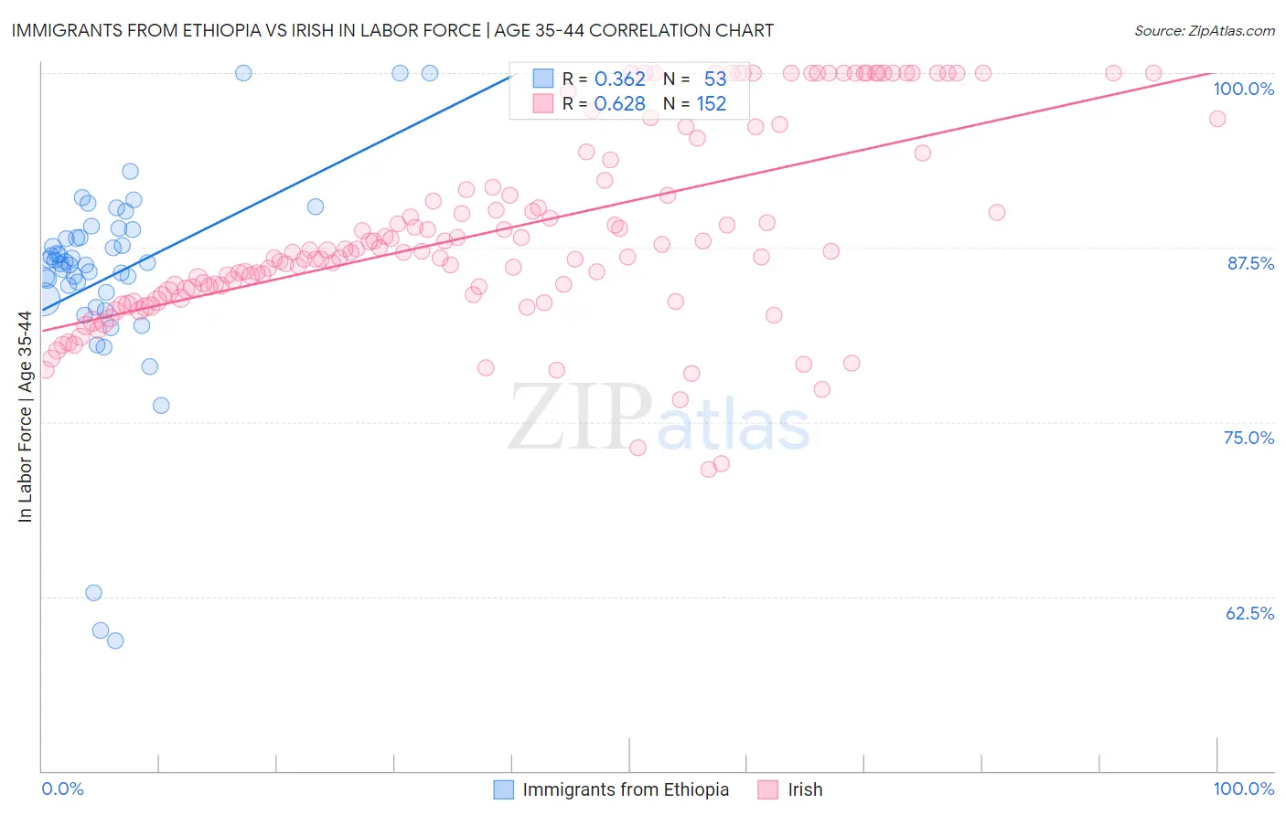 Immigrants from Ethiopia vs Irish In Labor Force | Age 35-44