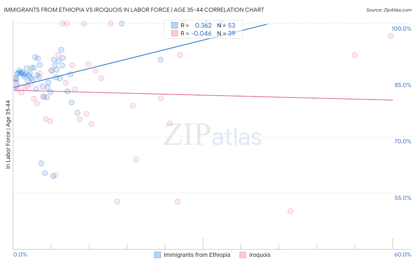 Immigrants from Ethiopia vs Iroquois In Labor Force | Age 35-44