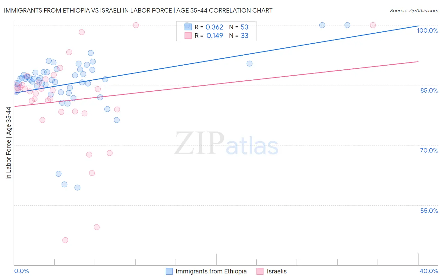Immigrants from Ethiopia vs Israeli In Labor Force | Age 35-44
