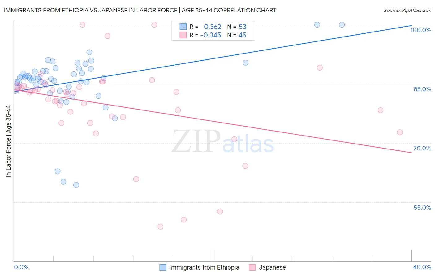 Immigrants from Ethiopia vs Japanese In Labor Force | Age 35-44
