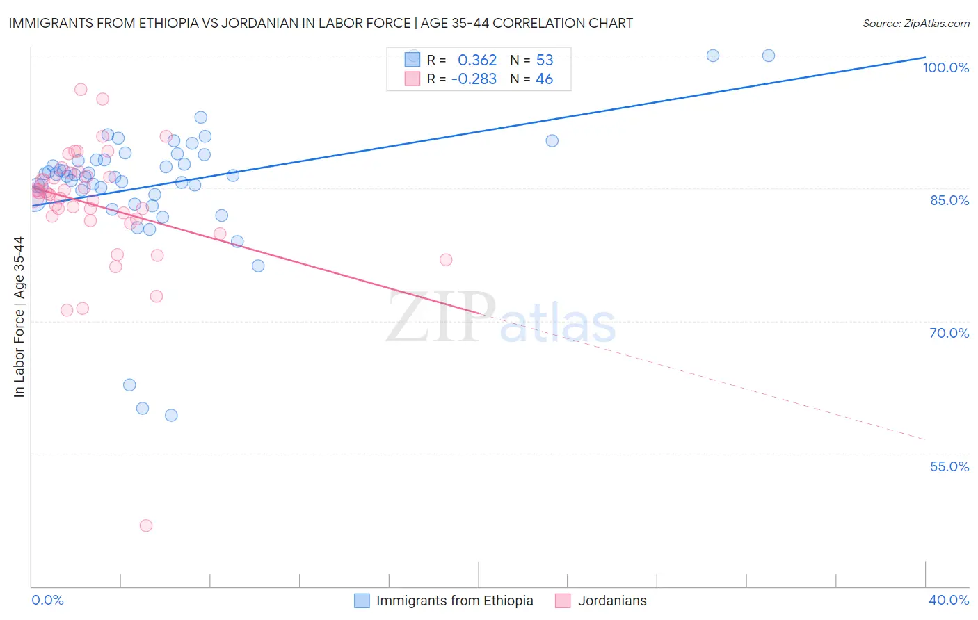 Immigrants from Ethiopia vs Jordanian In Labor Force | Age 35-44