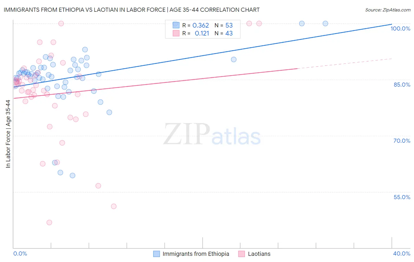 Immigrants from Ethiopia vs Laotian In Labor Force | Age 35-44