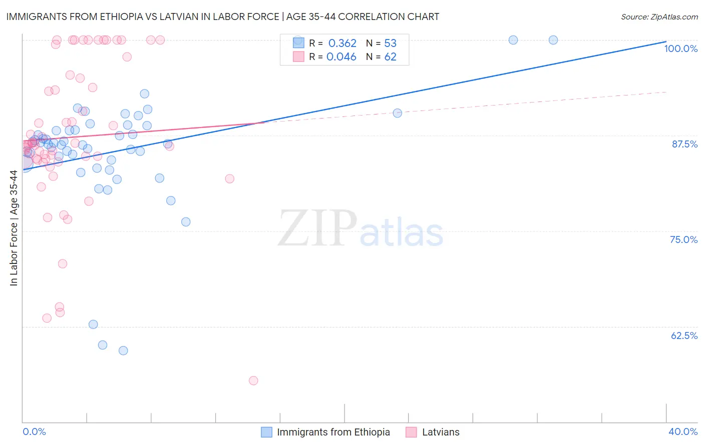 Immigrants from Ethiopia vs Latvian In Labor Force | Age 35-44