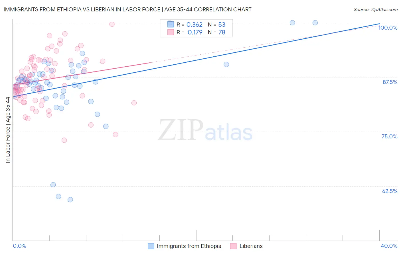 Immigrants from Ethiopia vs Liberian In Labor Force | Age 35-44